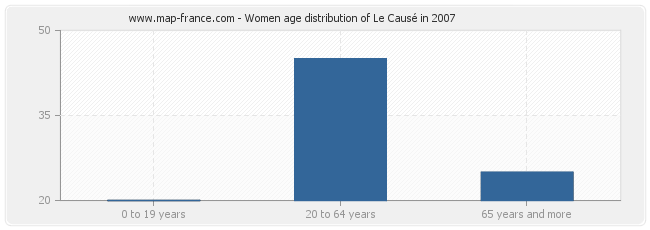 Women age distribution of Le Causé in 2007